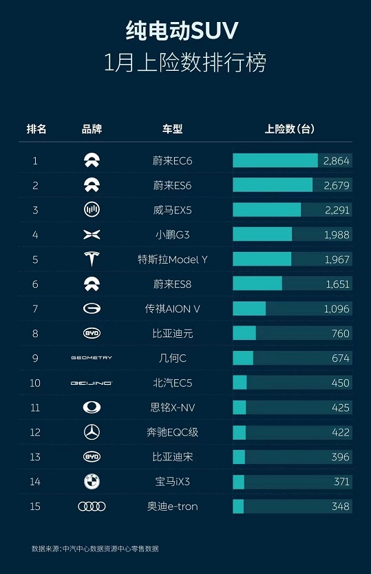 1月新能源SUV零售数据：理想占据首位，蔚来包揽二、三