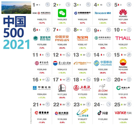 品牌价值500强：哈弗上升 吉利下降