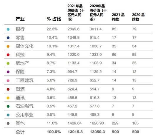 品牌价值500强：哈弗上升 吉利下降
