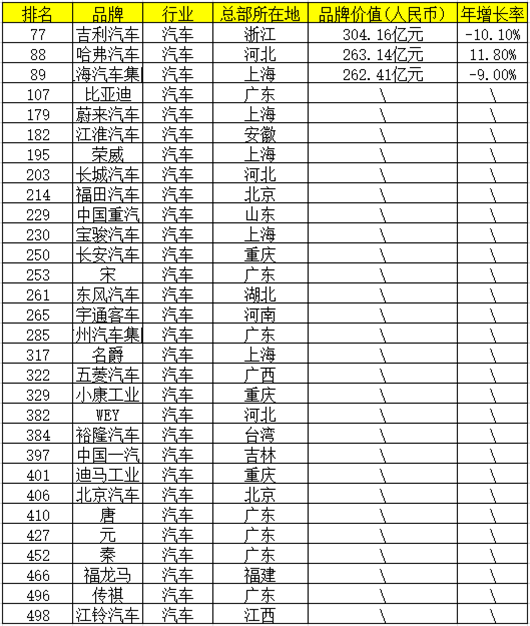 品牌价值500强：哈弗上升 吉利下降