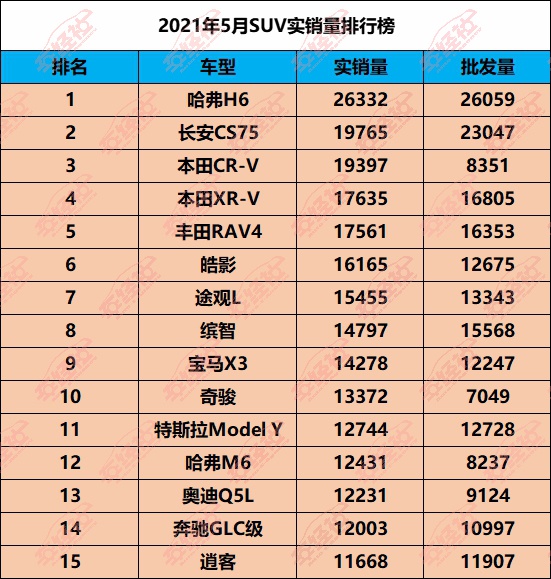 实销数据解读五月SUV市场，自主品牌成陪衬，赢家竟是本田？