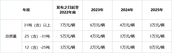 南海发布物流车辆推广应用实施方案：最高补贴7万/台！