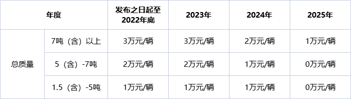 南海发布物流车辆推广应用实施方案：最高补贴7万/台！