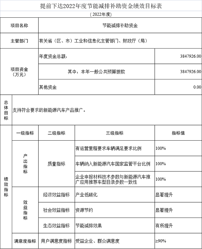 近385亿元！财政部提前下达2022年新能源汽车补贴资金预算