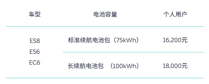 最高可补贴1.8万元 蔚来发布购车补贴方案
