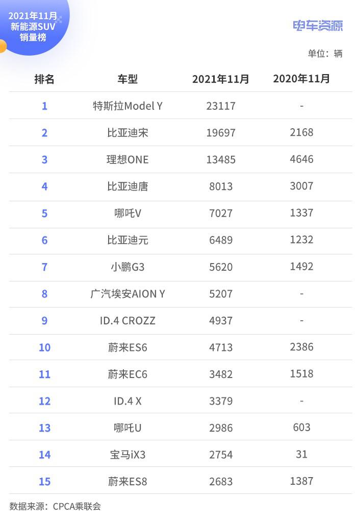 11月新能源销量：比亚迪全面开花 新势力强势争夺市场