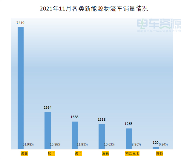 前11月新能源物流车销量排行榜：瑞驰/吉利破万 开瑞/东风系不相上下