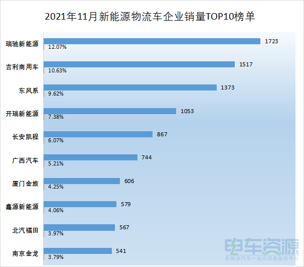 前11月新能源物流车销量排行榜：瑞驰/吉利破万 开瑞/东风系不相上下