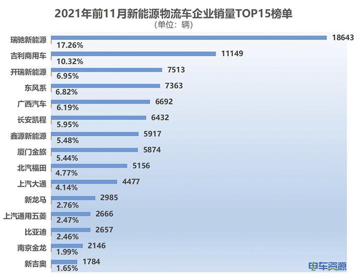 前11月新能源物流车销量排行榜：瑞驰/吉利破万 开瑞/东风系不相上下