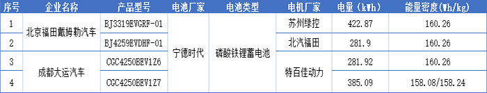 重卡市场要凉凉？董明珠造车梦又进一步？11批目录解析