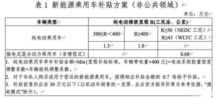 没赶上2021年国家补贴，明年买车至少得多付「这个数」？