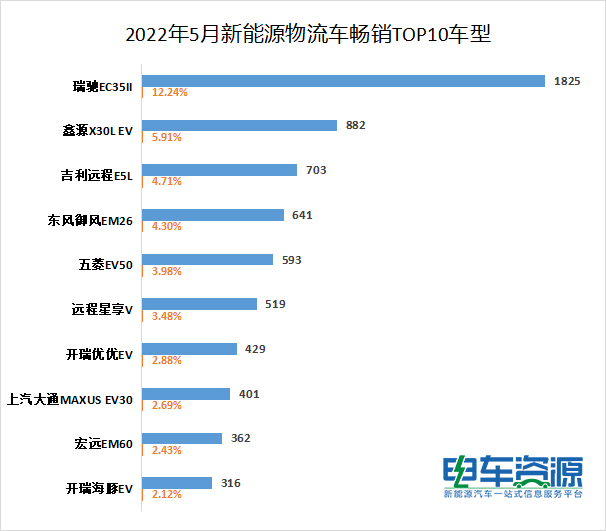 5月新能源物流车畅销车型：瑞驰EC35II、鑫源X30L EV、吉利远程E5L居前三