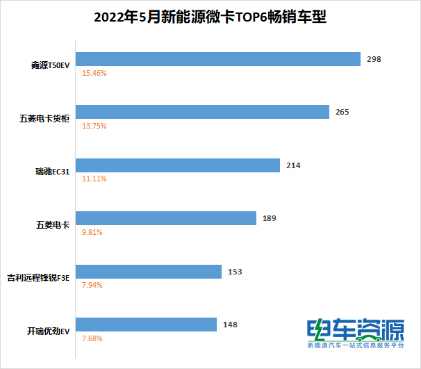 5月新能源物流车畅销车型：瑞驰EC35II、鑫源X30L EV、吉利远程E5L居前三