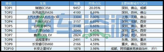 年销10万不是梦！新能源微面半年报 多款车型将突破去年全年销量