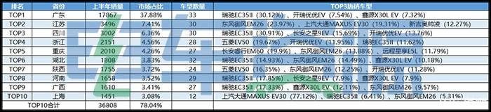 年销10万不是梦！新能源微面半年报 多款车型将突破去年全年销量