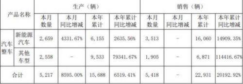 力帆科技：1-7月新能源汽车销量超1.6万辆