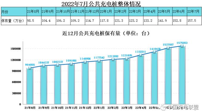充电基础设施与新能源汽车继续稳增长   桩车增量比为1：2.3