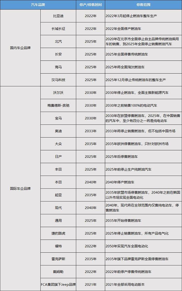 又一车企宣布停产燃油车，新能源汽车势不可挡