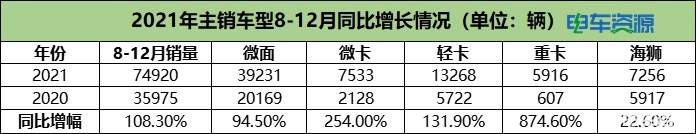 13.5万辆！8-12月新能源物流车销量预测 月均2.7万辆可行吗？