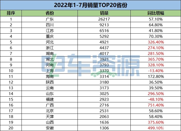 13.5万辆！8-12月新能源物流车销量预测 月均2.7万辆可行吗？