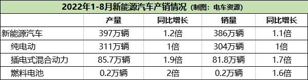 再创新高！8月新能源汽车销66.6万辆，渗透率近28%