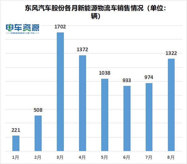 8月新能源物流车销量出炉：吉利/瑞驰/鑫源居前三 新吉奥再入榜单