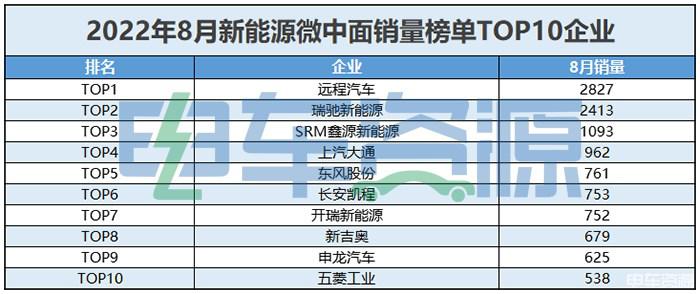 8月销量分析｜微/中面市场竞争进入白热化 头部拉开差距
