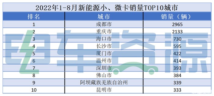 小/微卡月均销量破2000辆，鑫源T50EV夺冠 五菱电卡均进前五