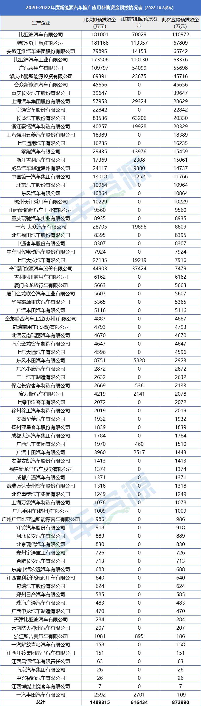 167.8亿元国补即将发放！比亚迪获17.56亿，新能源商用车企获补多少？