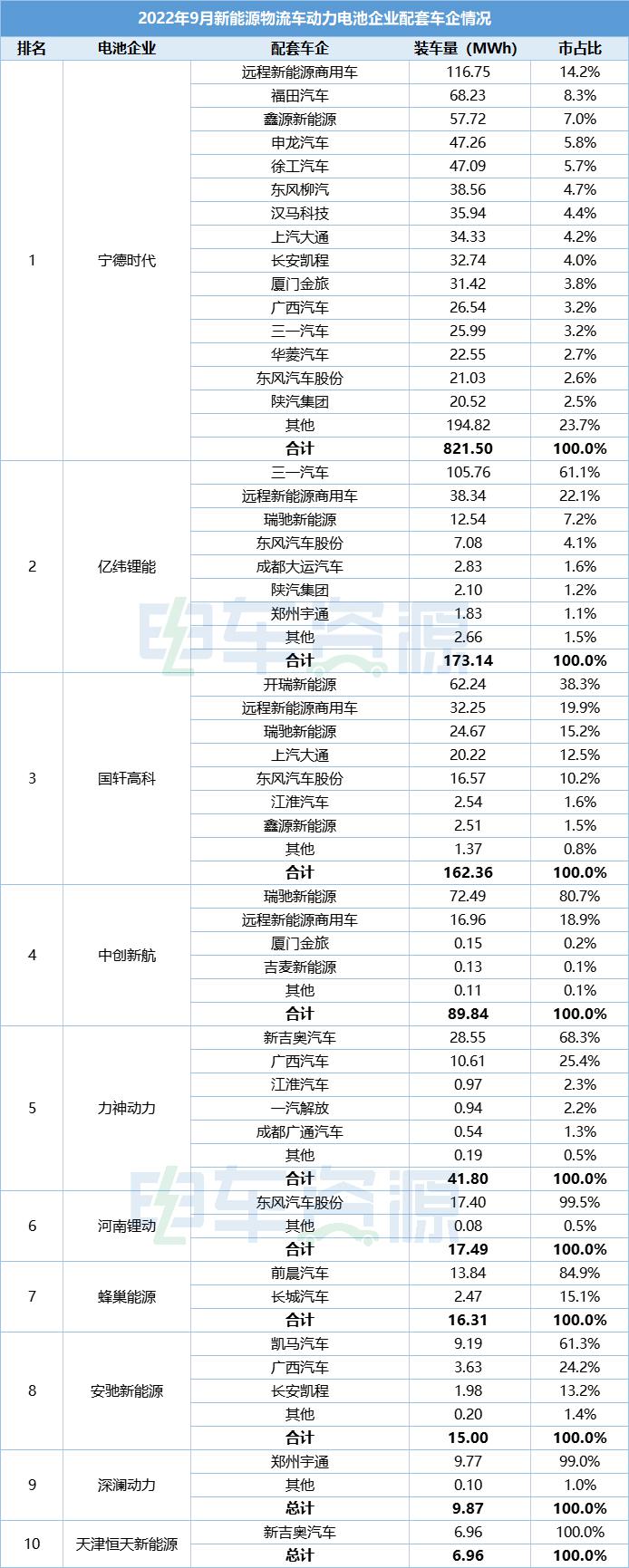 前三季度电池装车量：宁德时代6.3GWh独占鳌头，国轩高科居第二