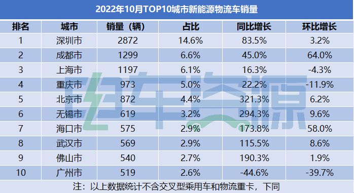 前10月新能源物流车城市销量破16万辆 哪座城市最热卖？