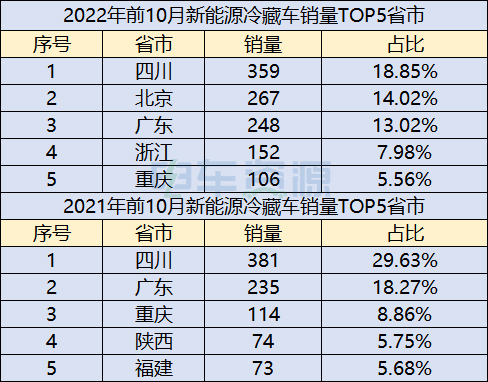 新能源冷藏车未来发展趋势如何？前10月新能源冷藏车销量解析
