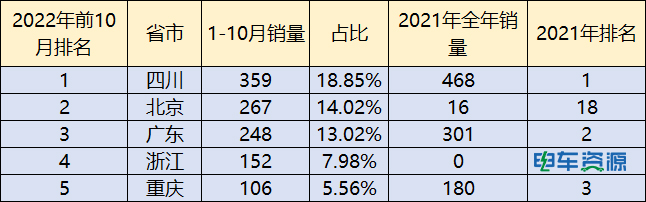新能源冷藏车未来发展趋势如何？前10月新能源冷藏车销量解析