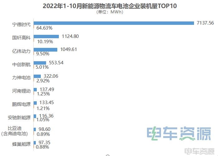 前10月新能源物流车电池装机量分析：3家企业破1GWh，宁德时代占比超6成