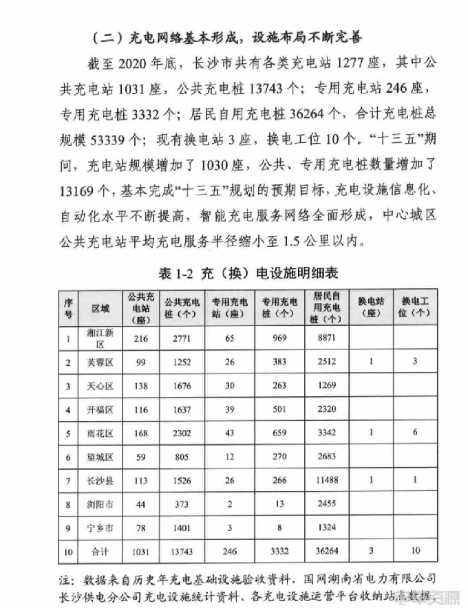 湖南长沙：2025年将建成公共充电桩3.8万个以上