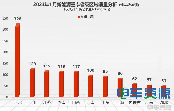 1月新能源重卡销量降37% 各城市“战绩”如何？