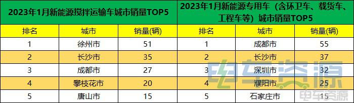 1月新能源重卡销量降37% 各城市“战绩”如何？