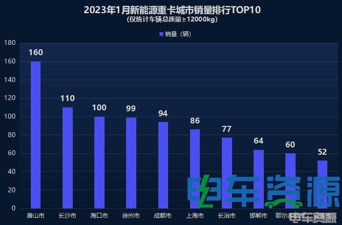 1月新能源重卡销量降37% 各城市“战绩”如何？