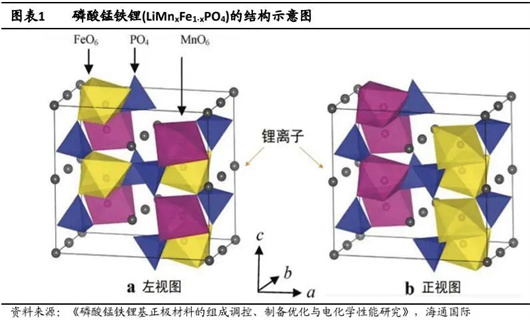 续航1000公里，电池“锰”起来