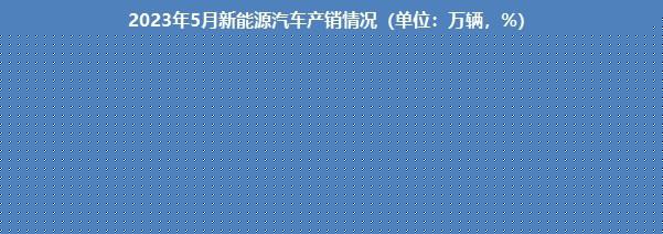 中汽协：5月新能源汽车销71.7万辆，市场渗透率超30%