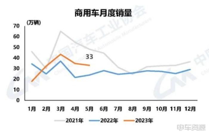 中汽协：5月新能源汽车销71.7万辆，市场渗透率超30%
