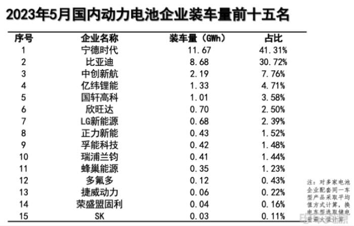中汽协：5月新能源汽车销71.7万辆，市场渗透率超30%