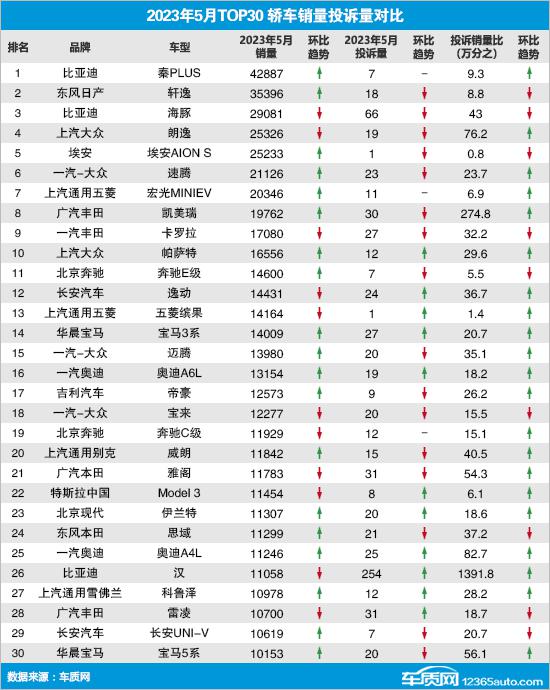 2023年5月TOP30轿车销量投诉量对应点评