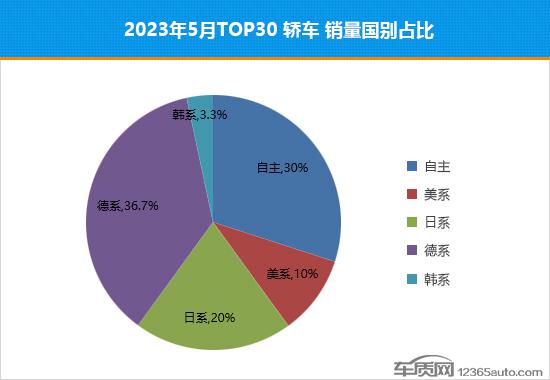 2023年5月TOP30轿车销量投诉量对应点评