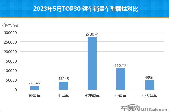 2023年5月TOP30轿车销量投诉量对应点评