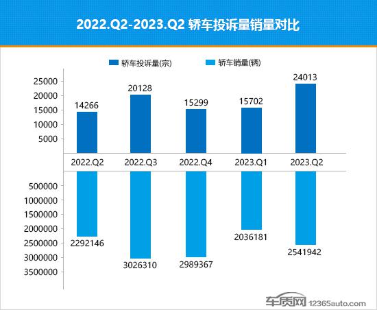 2023年二季度热销轿车投诉销量比排行