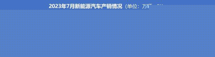 7月新能源汽车销78万辆，市场渗透率达32.7%