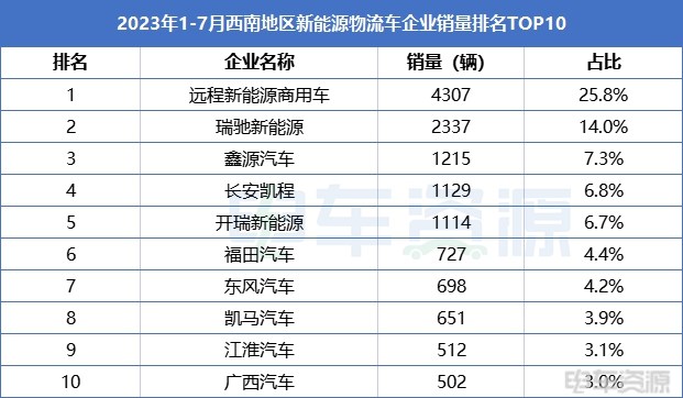 16663辆！川渝贡献超7成的销量|西南区域市场销量解析