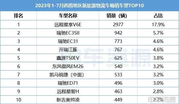 16663辆！川渝贡献超7成的销量|西南区域市场销量解析