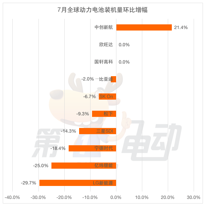 7月全球动力电池榜：6家中国企业市占率达65%，宁德时代下降近3%